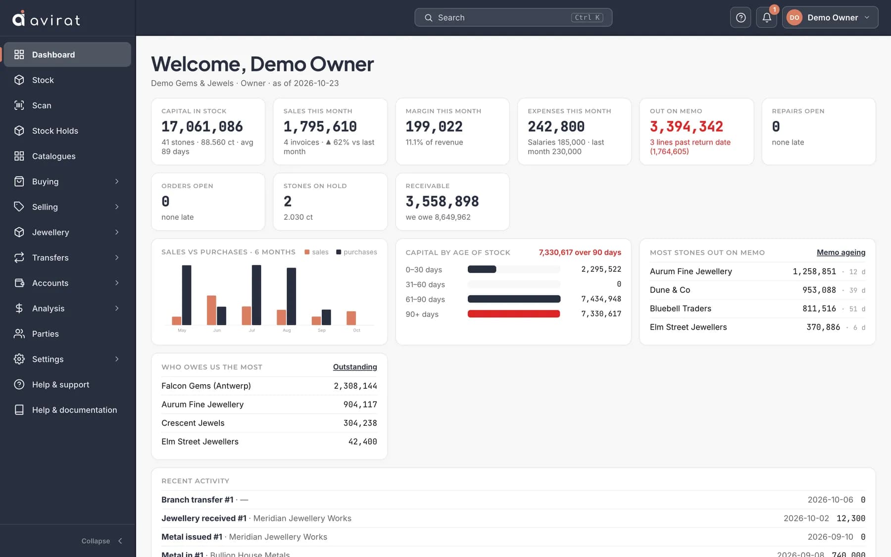 The Avirat dashboard: capital in stock, sales and margin this month, stock out on memo and who owes you