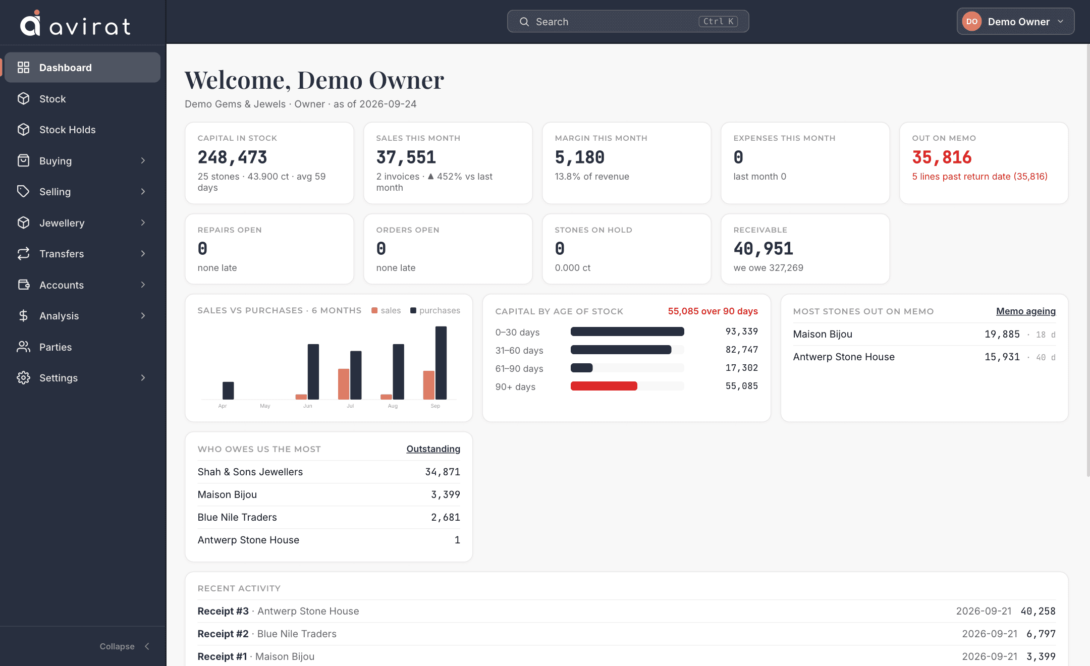 The Avirat dashboard showing capital in stock, sales, margin, memo and receivables